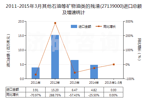2011-2015年3月其他石油等礦物油類的殘?jiān)?27139000)進(jìn)口總額及增速統(tǒng)計(jì)